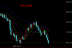 黄金日线连阴下跌今日非农行情操作要点分析