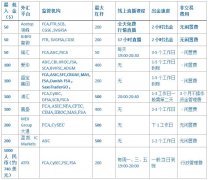 <b>十大外汇平台入金门槛一览！汇选网剧透2021投资最优选</b>