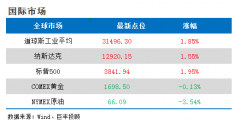 巨丰早参：美国国会参议院通过19万亿美元经济救助计划