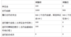 期货和现货的3种区别你们