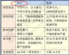 如何炒外汇？外汇保证金