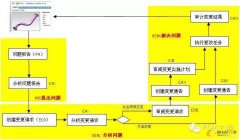 一文读懂WINDCHILL的变更管