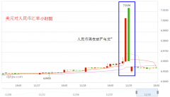 今日美元对人民币汇率走