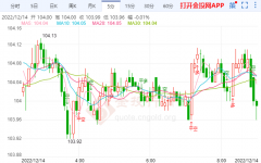 12月14日汇市早评：美国