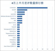 FX168点评旗舰店半月报：