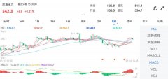 原油进口涨幅达1.59%