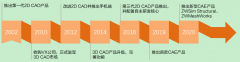 CAE预计约占9.57%2023年1月