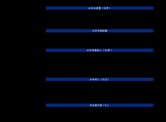 其首次公开发售股A类普通