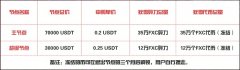 FXC挖矿数量逐步减少2023年