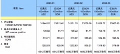 黄金储备方面则是连续第