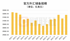 比上月增加58万盎司2023年