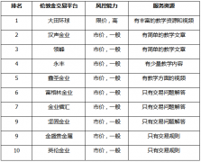 作为当前两大主流理财选