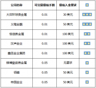 能很好地覆盖到投资群体