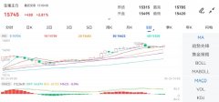 最高价：15785！黄金原油开