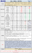 上涨2.15%至报收价7.71美元