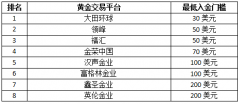 要想在贵金属投资市场当