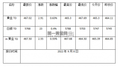 截止稿前录得465.3元/克2