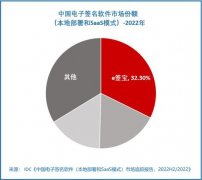 e签宝以42.1%的绝对优势获