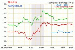 原油期权开通条件很多车