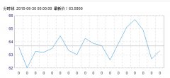 今日油价调整最新消息：