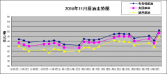 非OPEC成员国如俄罗斯的减