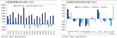 而M2同比小幅回升到8.1%、