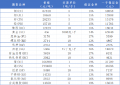 可根据不同资金量享受不