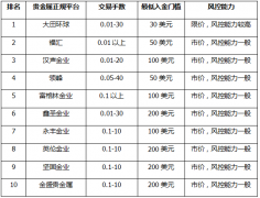 而伦敦金作为全球最活跃