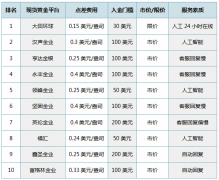 这点成本不算太高！炒黄