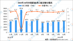 2022年10月中国原油进口量