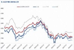 故长、短流程间的利润走