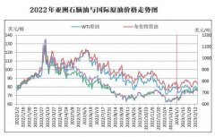 期货原油开户石脑油供应