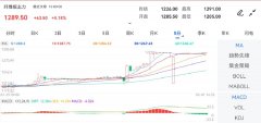 涨跌幅：5.18%！原油平台怎