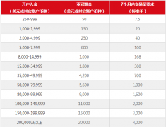 怎么买外汇开户流程4 客