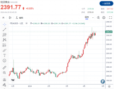 导致避险资产需求放缓-黄