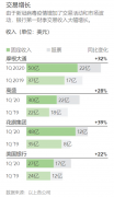 高盛一季度的交易收入增