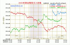 今日六桂福黄金价格查询