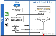 以下是机构想要开通场外