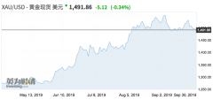 但尽管短期内黄金受到强