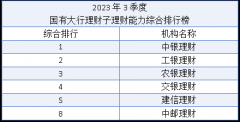 根据普益标准出炉的三季