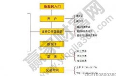 把炒股的资金转入到你开