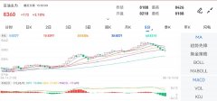 原油开户app下方探低8188元