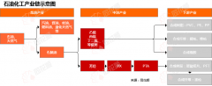 石油化工行业划分：上游