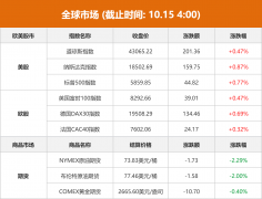 涨幅为0.87%原油行情软件