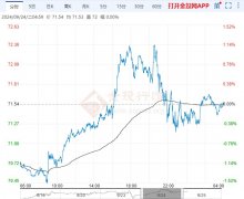 昨日国际油价震荡交投中