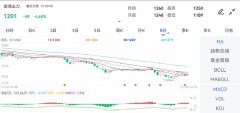 开户怎么弄涨跌幅：-4.68%