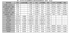 <b>外汇用哪个平台好同比增加54.43%到66.63%；实现归母扣除非经常性损益的净利润</b>