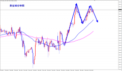 黄金短线双顶形态！今日