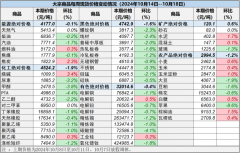 较上周环比分别下跌8.6%、